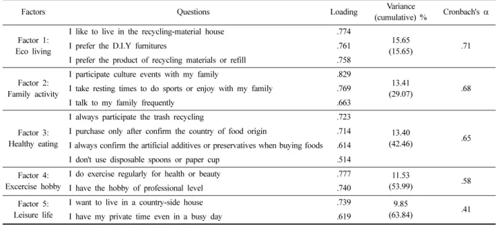 Table 6. LOHAS lifestyles according to consumer type  Type