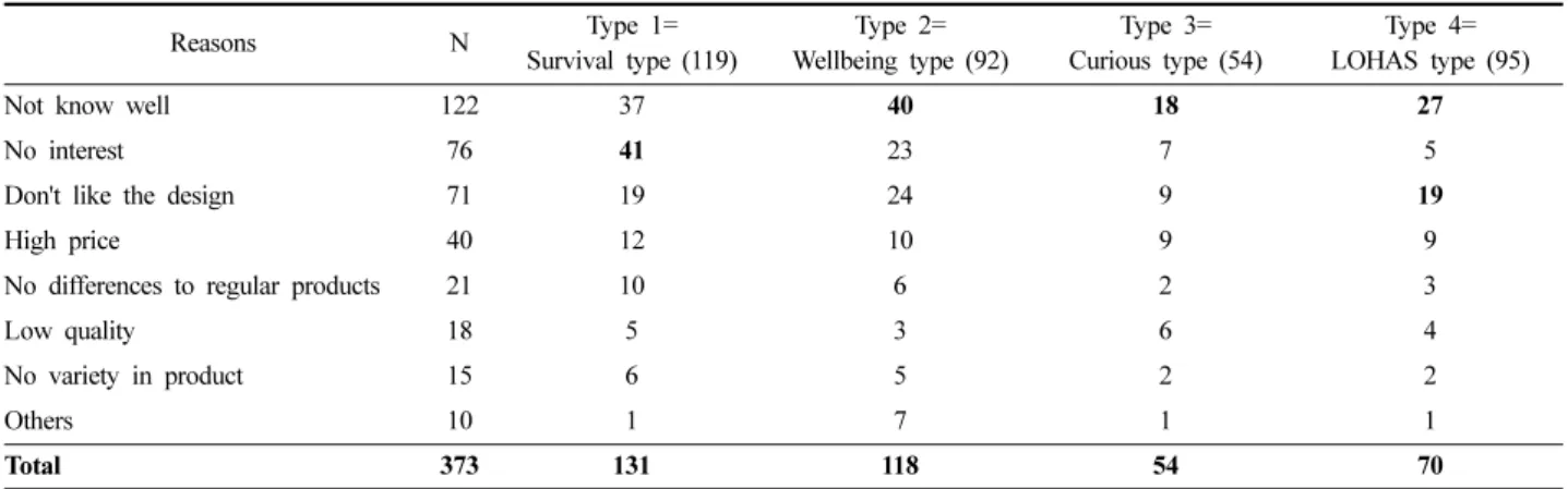 Table 9. Purchase items of eco-friendly clothing according to consumer type