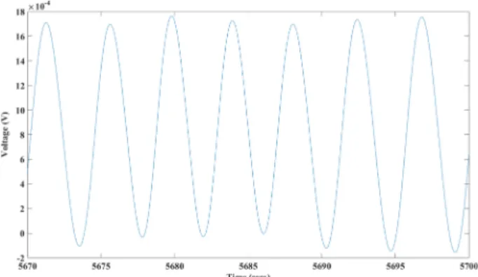 Fig. 7. Breathing signals acquired through 4th Butterworth low-pass filtering (Cut-off Frequency= 0.25 Hz)