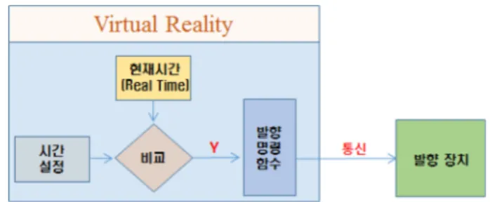 Fig. 8. Structure diagram of scent display using real time