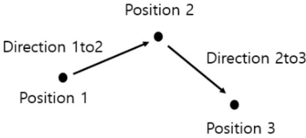 Fig  2.  Direction  Calculation  Using  Position