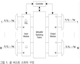 Fig.  1.  The  Optical  Burst  Switch  Structure