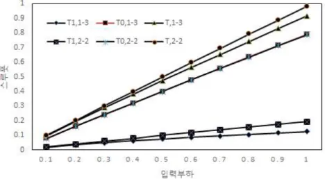 Fig.  8.  Throughput  in  case  that  both  input  rate  of  class0  and  class1  traffic  are  80%  and  20%  of  total  traffic  respectively
