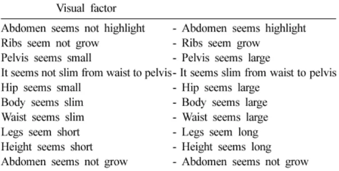 Table 3. Factor of visual effect  Visual factor Abdomen seems not highlight  Ribs seem not grow  Pelvis seems small 