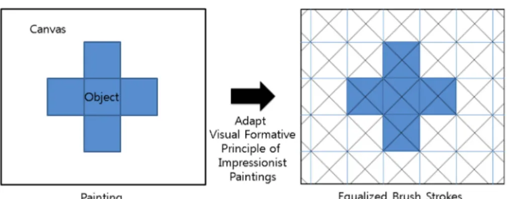 Fig. 8. Equalized motif building in fashion.