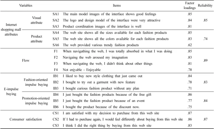 Table 1. Results of exploratory factor analysis