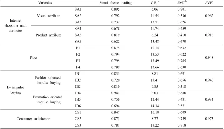 Table 3. Correlations matrix Visual  attribute (1) Product  attribute (2) Flow(3) Fashion oriented impulse buying (4) Promotion oriented impulse buying (5) Consumer satisfaction (6)  (1) 1.00 (2)  .39** 1.00 (3)  .28*  .18** 1.00 (4)  .28**  .16**  .43** 1