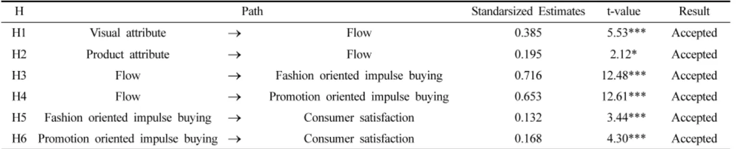 Table 4. Model estimation
