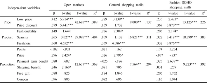 Table 7. Influencing factors on impulse buying by the internet shopping mall types 