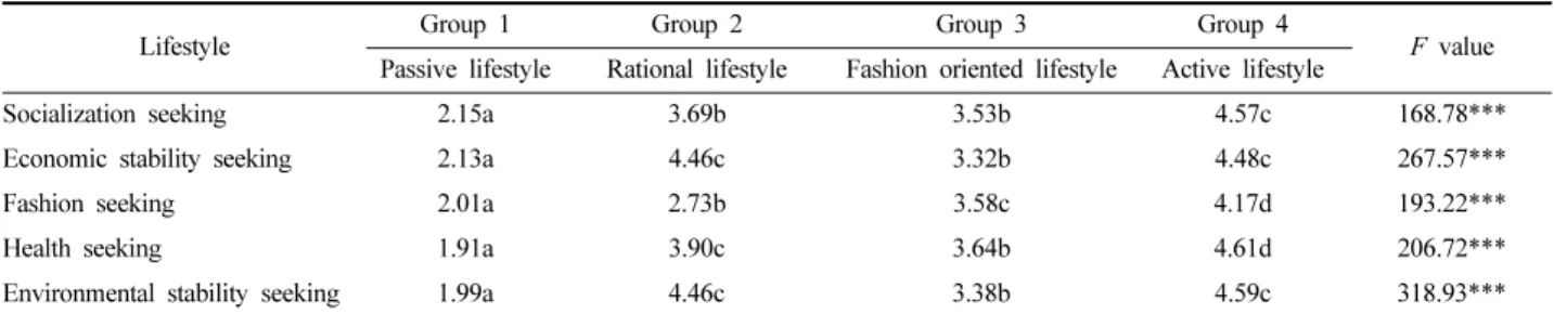 Table 3. The differences of appearance management behaviors and life satisfaction among lifestyle groups