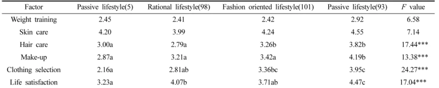 Table 5.  The differences of appearance management behaviors and life satisfaction among lifestyle group (female)