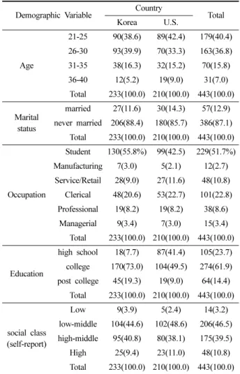 Table 1. Demographic characteristics of the samples         N(%)