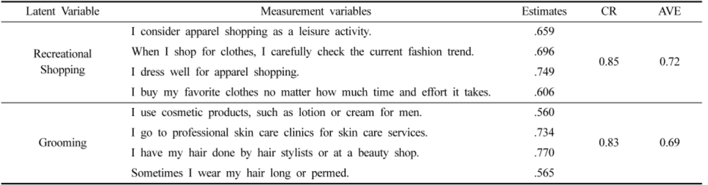 Table 2. Confirmatory factor analysis results