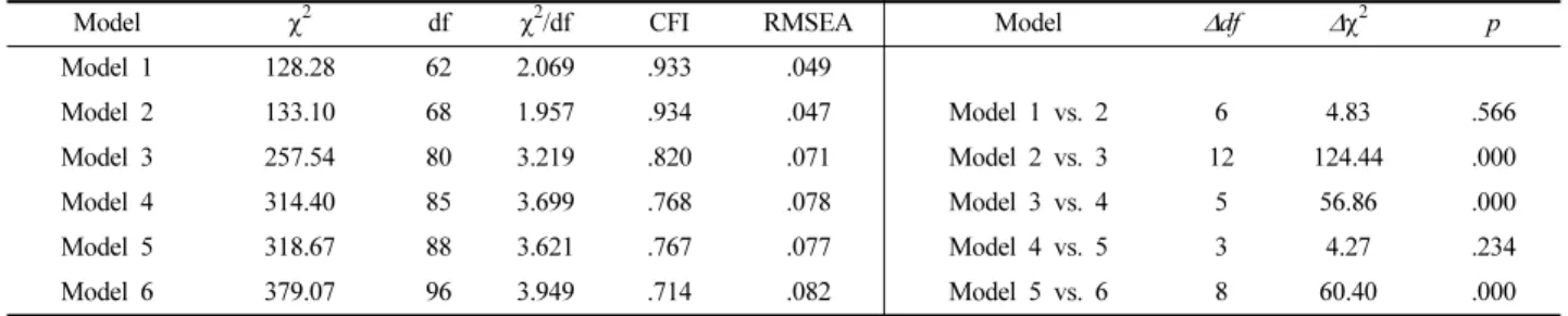 Fig. 2. The final models for South Korean and U.S. male consumers.