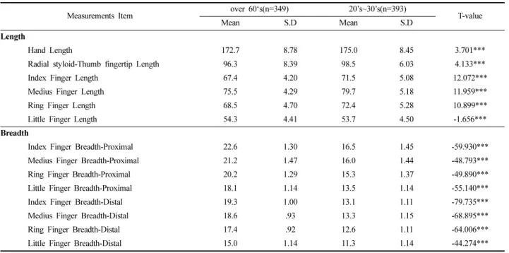 Table 4.  t-test  result  between  women's  age  groups                                                                                                                                                      (unit:  mm)