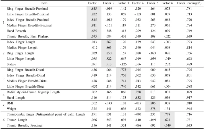 Table 6. Hand factor loadings by orthogonal rotation using the varimax method