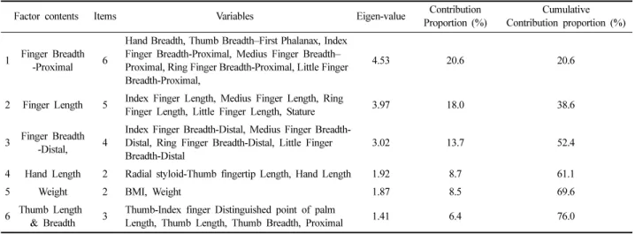Table 8. t-test of factor score by elderly women's age groups
