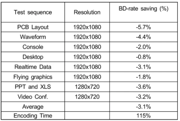 Table  1.  Coding  gain  of  the  Proposed  method  VS  SCM  4.1