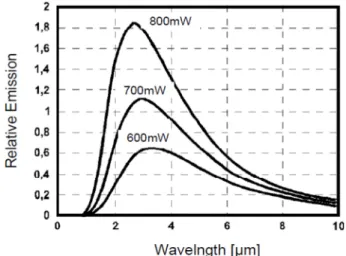 Fig. 1. Relative emitted energy as a function of wavelength and the applied power (IMPORTEC INTX MILR17-900) [6].