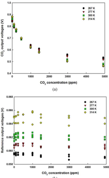 Fig. 3. Output voltages of sensors as a function of carbon dioxide concentrations: a) CO 2  sensor, b) reference sensor.