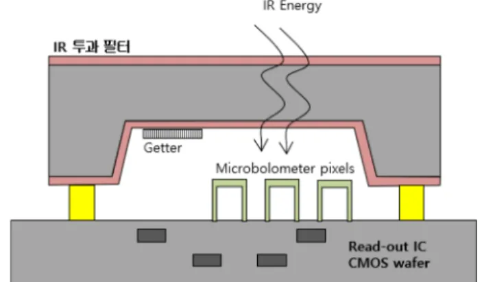 Fig. 5. Microbolometer FPA sensor with wafer-level vacuum pack- pack-aging technology