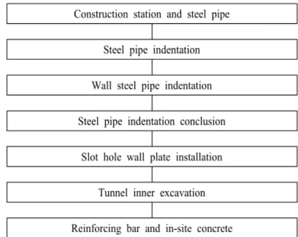 Table 1. Material properties of the grounds for 3-dimensional  analysis - Deformation  Modulus (MPa) Poisson's Ratio Unit weight (kN/㎥) Cohesion(kPa) Frictional angle(°) Weathered  ground 200 0.3 22.0 30.0 33