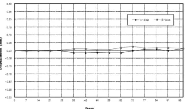 Fig. 8. Settlement variation for ground building(B-site).
