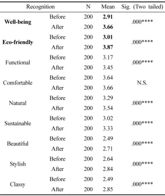 Table 6. Increase by each material between the two sensibility factors Organic cotton Recycled polyester