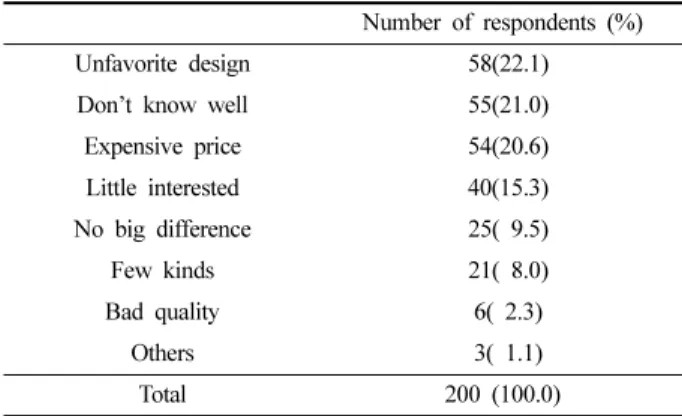 Table 11. Reasons for the purchase of eco-friendly apparel products