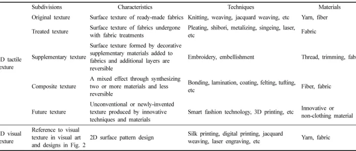 Table 1. Classification of surface texture in fashion and textile design