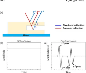 Fig. 3. A section of a space shuttle foam sample with eight built-in defects imaged. (a) pulse distortion, (b) pulse energy and (c) CW intensity [7].