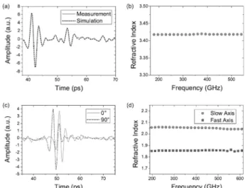 Fig. 7. Experimental THz signal. (a) Time-domain spectrum for Si specimen, (b) The refractive index of Si specimen, (c)  Time-domain spectrum according to fiber orientation, (d) The refractive index according to fiber orientation [10]