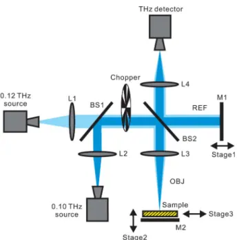 Fig. 9. Schematic diagram of the experimental setup; far-infrared laser interferometer [13]
