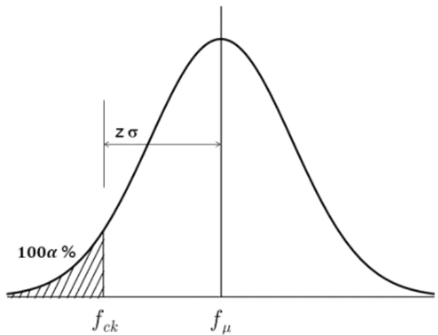 Fig. 1. Relationship between the characteristic value, mean  value and standard deviation of concrete strength.