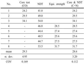 Table 2. Numerical example of equivalent strength obtained  from artificial values of core test and non-destructive test 14)