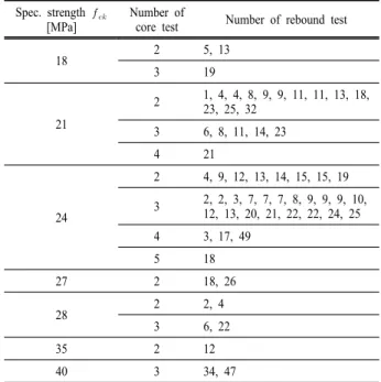 Table 4. Number of core test and rebound test for specific  compressive strength in field test data