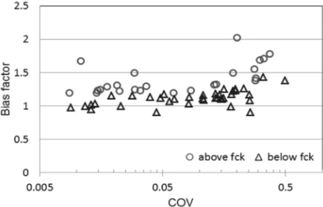 Fig. 2. Mean and standard deviation of 62 sets of compressive  strength data obtained from CO data and C+N data.