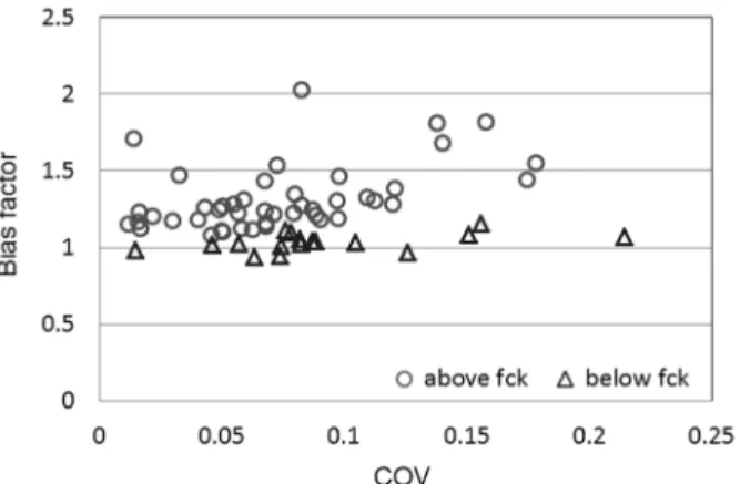 Fig. 6. Estimation of specified strength by CVEM using C+N  data for 75% confidence level.
