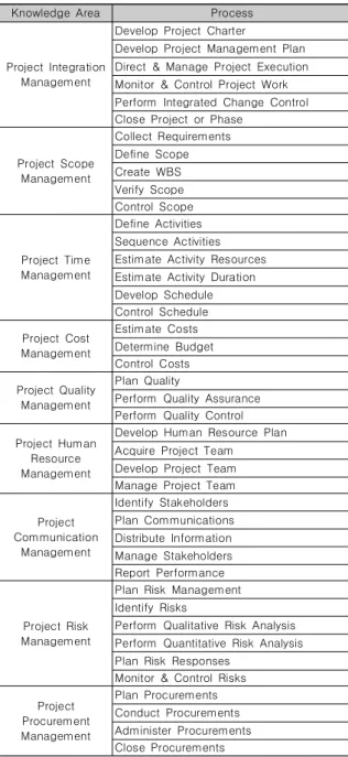 Table  3.  PMBOK  Knowledge  Areas  and  Process