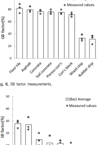 Fig. 7. GB factor measurements.