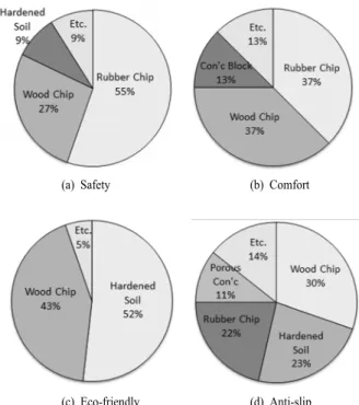 Fig. 9. Relationship between SB and GB factor. 물 및 우드 칩/수지 혼합물의 경우 20~35%의 범위 내 에 있었음을 알 수 있다
