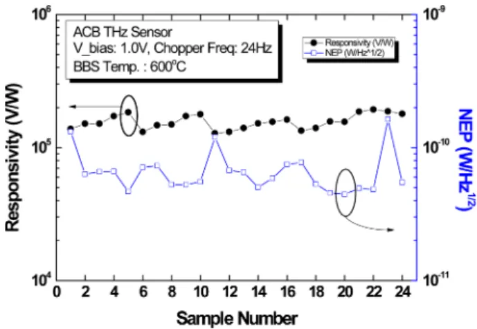 Fig. 7은 ACB 센서의 24개 소자에 대한 반응도 및 NEP 특 성을 나타낸 것이다. 반응도 평균은 1.79×10 5  V/W, NEP 평균 은 6.51×10 -11  W/ Hz  이다
