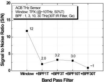 Fig. 8. Signal to noise ratios of ACB THz sensor according to BPF