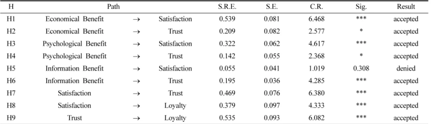 Table 6. Result of path analysis
