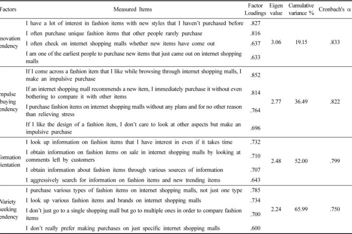Table 1. Factor analysis for consumer characteristics