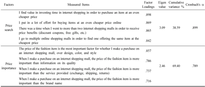 Table 4. Factor analysis for negative purchasing behaviors
