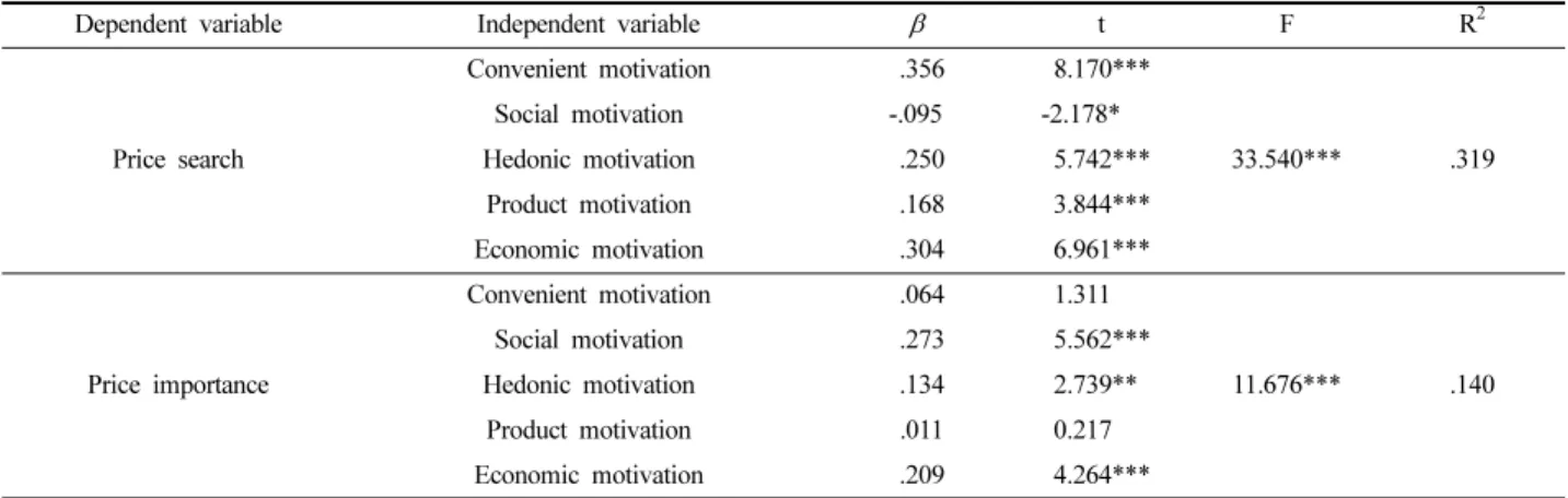 Table 7. The effect of price sensitivity on negative purchasing behaviors