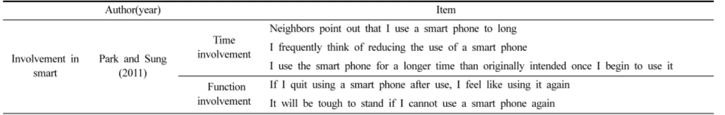 Table 2. Measurement questions for involvement in smart phones used in the existing study