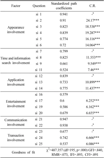 Table 6. Discriminant validity analysis 