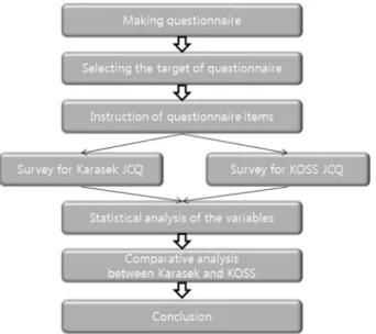 Fig. 1. Research procedures. 조직체계에 대한 항목을 Table 2에서와 같이 서로 유사 한 항목으로 분류하여 설문내용을 작성하였다